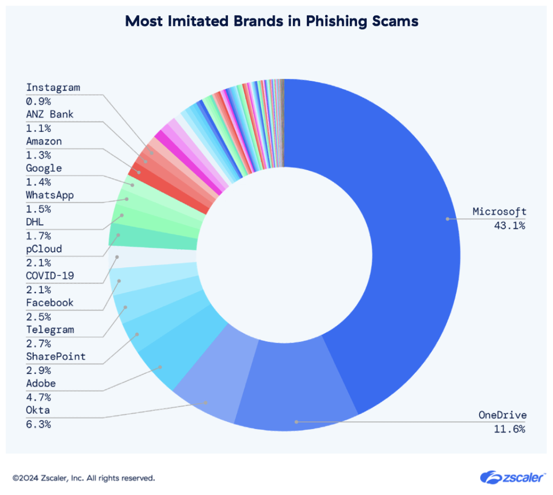 grafico a ciambella dei marchi imitati nelle truffe di phishing