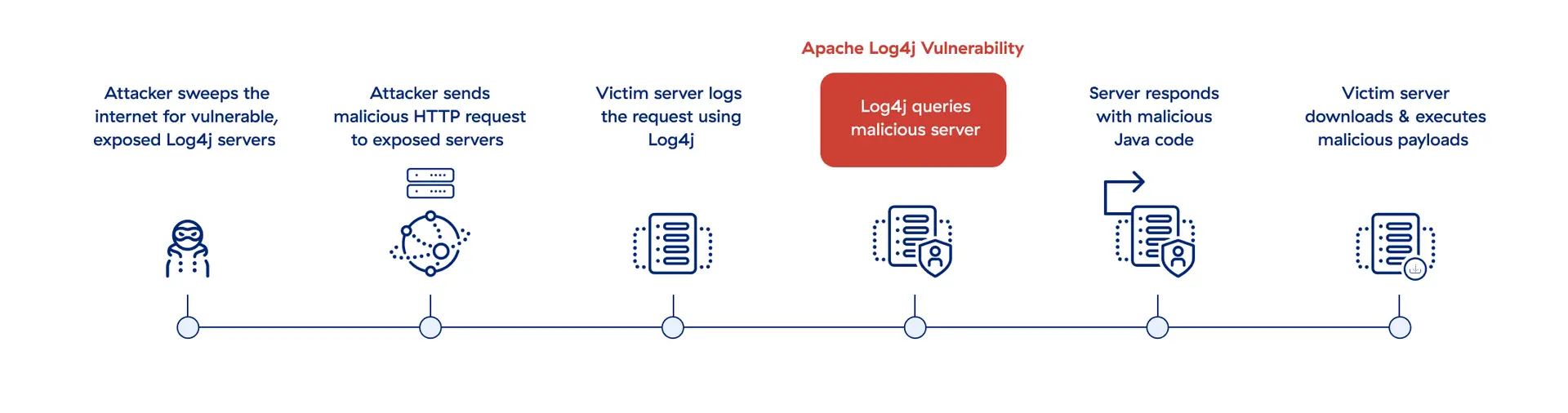 a-diagram-of-log4j-vulnerability-resource-center