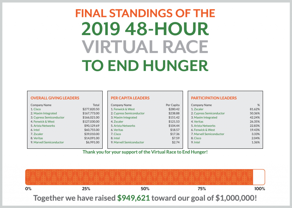 Second Harvest Virtual Race to End Hunger