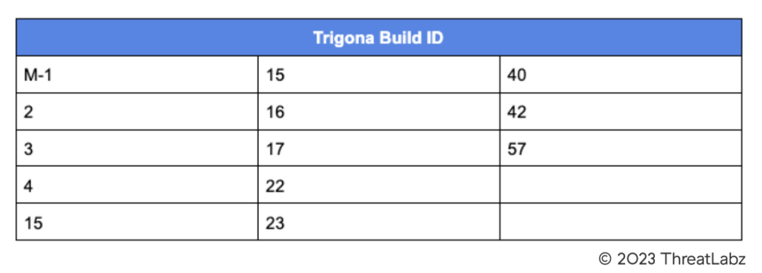 Table 3. Observed Trigona ransomware build IDs