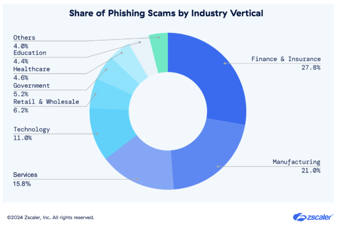 donut chart phishing scams targeted countries