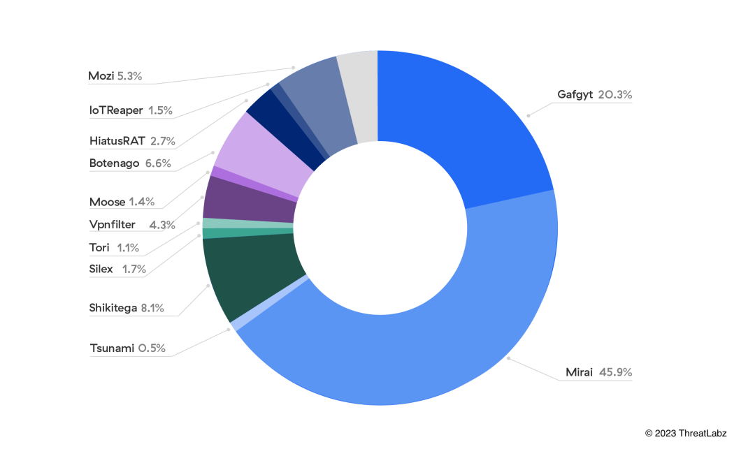 Le principali famiglie di malware che colpiscono l'IoT osservate nel cloud Zscaler da gennaio a giugno del 2023