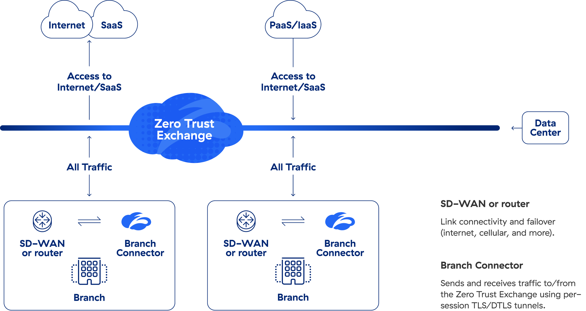zero trust branch diagram