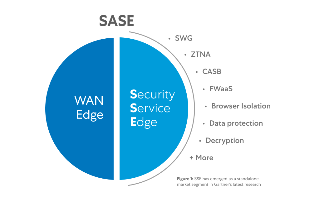 Il grafico sul Security Service Edge mostra una piattaforma di sicurezza cloud che consolida più funzionalità di sicurezza, tra cui SWG, ZTNA, CASB, protezione dati e isolamento remoto del browser.